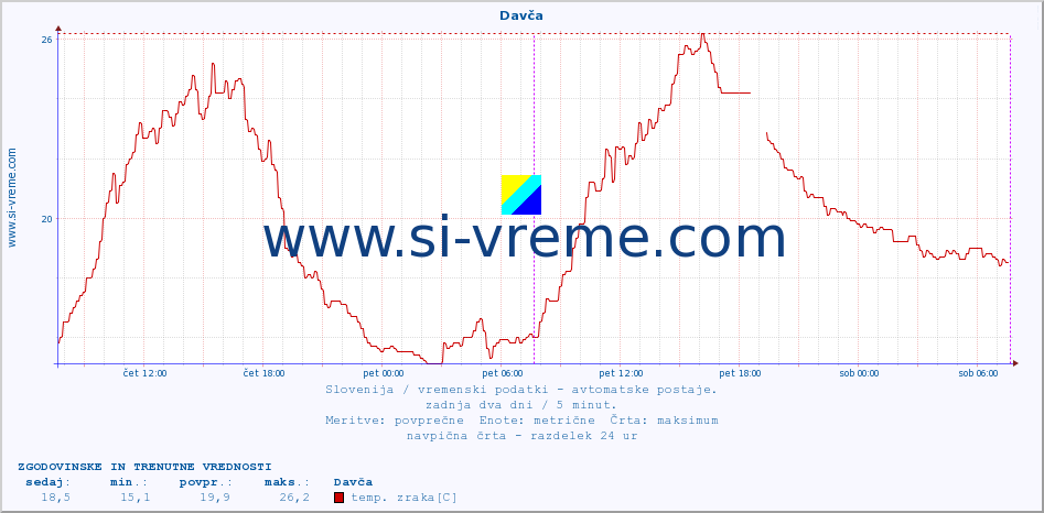 POVPREČJE :: Davča :: temp. zraka | vlaga | smer vetra | hitrost vetra | sunki vetra | tlak | padavine | sonce | temp. tal  5cm | temp. tal 10cm | temp. tal 20cm | temp. tal 30cm | temp. tal 50cm :: zadnja dva dni / 5 minut.