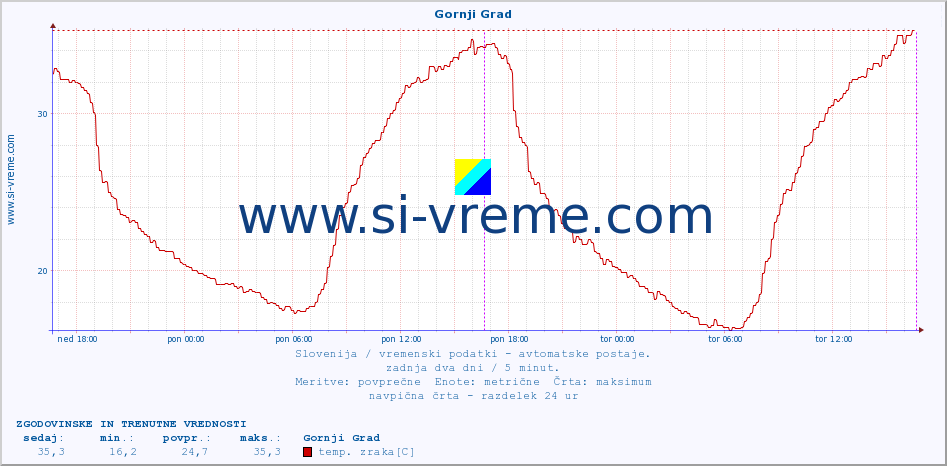 POVPREČJE :: Gornji Grad :: temp. zraka | vlaga | smer vetra | hitrost vetra | sunki vetra | tlak | padavine | sonce | temp. tal  5cm | temp. tal 10cm | temp. tal 20cm | temp. tal 30cm | temp. tal 50cm :: zadnja dva dni / 5 minut.