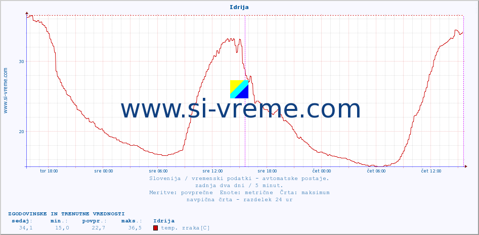 POVPREČJE :: Idrija :: temp. zraka | vlaga | smer vetra | hitrost vetra | sunki vetra | tlak | padavine | sonce | temp. tal  5cm | temp. tal 10cm | temp. tal 20cm | temp. tal 30cm | temp. tal 50cm :: zadnja dva dni / 5 minut.