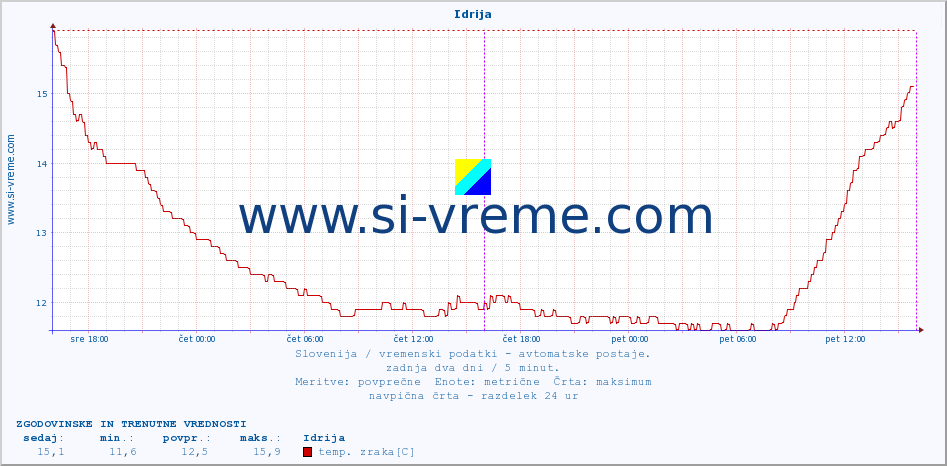 POVPREČJE :: Idrija :: temp. zraka | vlaga | smer vetra | hitrost vetra | sunki vetra | tlak | padavine | sonce | temp. tal  5cm | temp. tal 10cm | temp. tal 20cm | temp. tal 30cm | temp. tal 50cm :: zadnja dva dni / 5 minut.