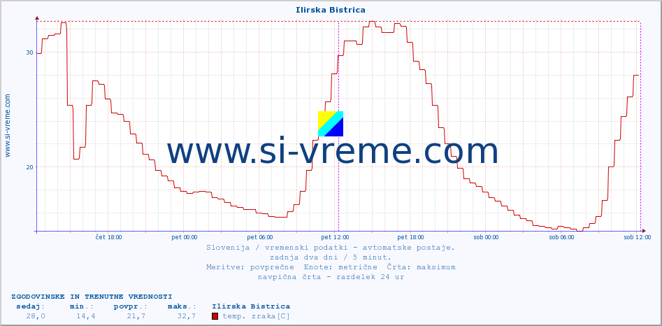 POVPREČJE :: Ilirska Bistrica :: temp. zraka | vlaga | smer vetra | hitrost vetra | sunki vetra | tlak | padavine | sonce | temp. tal  5cm | temp. tal 10cm | temp. tal 20cm | temp. tal 30cm | temp. tal 50cm :: zadnja dva dni / 5 minut.