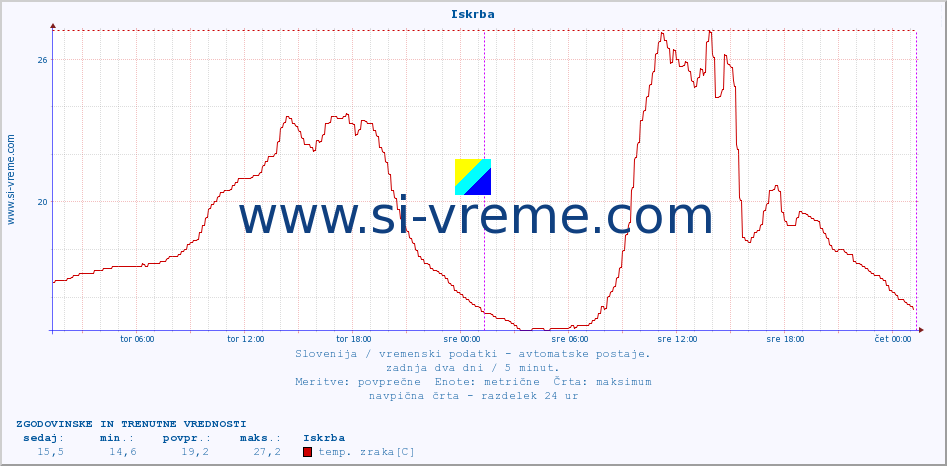 POVPREČJE :: Iskrba :: temp. zraka | vlaga | smer vetra | hitrost vetra | sunki vetra | tlak | padavine | sonce | temp. tal  5cm | temp. tal 10cm | temp. tal 20cm | temp. tal 30cm | temp. tal 50cm :: zadnja dva dni / 5 minut.