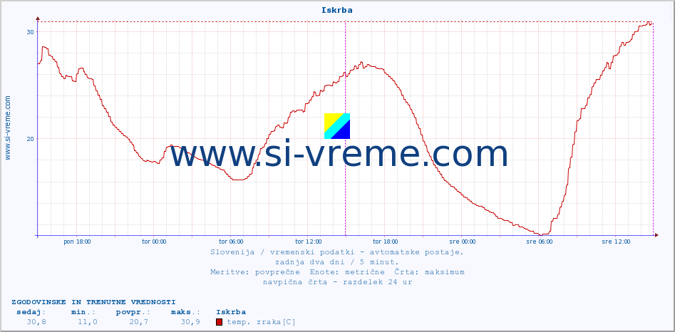 POVPREČJE :: Iskrba :: temp. zraka | vlaga | smer vetra | hitrost vetra | sunki vetra | tlak | padavine | sonce | temp. tal  5cm | temp. tal 10cm | temp. tal 20cm | temp. tal 30cm | temp. tal 50cm :: zadnja dva dni / 5 minut.