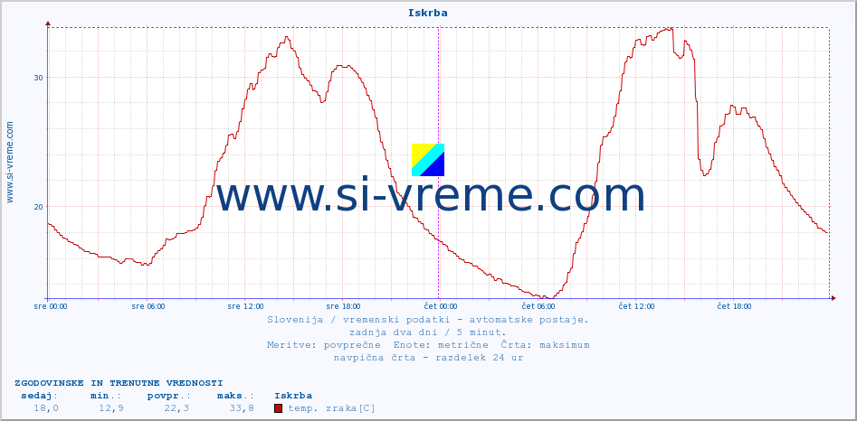 POVPREČJE :: Iskrba :: temp. zraka | vlaga | smer vetra | hitrost vetra | sunki vetra | tlak | padavine | sonce | temp. tal  5cm | temp. tal 10cm | temp. tal 20cm | temp. tal 30cm | temp. tal 50cm :: zadnja dva dni / 5 minut.