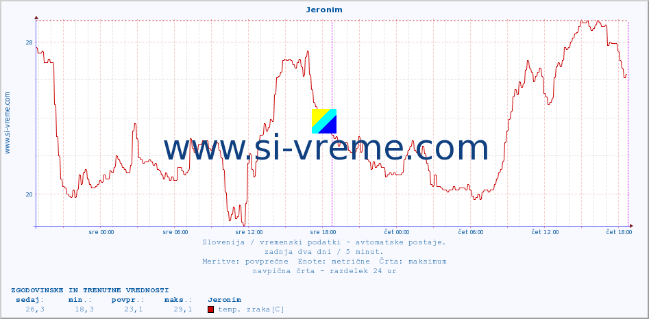 POVPREČJE :: Jeronim :: temp. zraka | vlaga | smer vetra | hitrost vetra | sunki vetra | tlak | padavine | sonce | temp. tal  5cm | temp. tal 10cm | temp. tal 20cm | temp. tal 30cm | temp. tal 50cm :: zadnja dva dni / 5 minut.