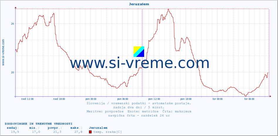 POVPREČJE :: Jeruzalem :: temp. zraka | vlaga | smer vetra | hitrost vetra | sunki vetra | tlak | padavine | sonce | temp. tal  5cm | temp. tal 10cm | temp. tal 20cm | temp. tal 30cm | temp. tal 50cm :: zadnja dva dni / 5 minut.