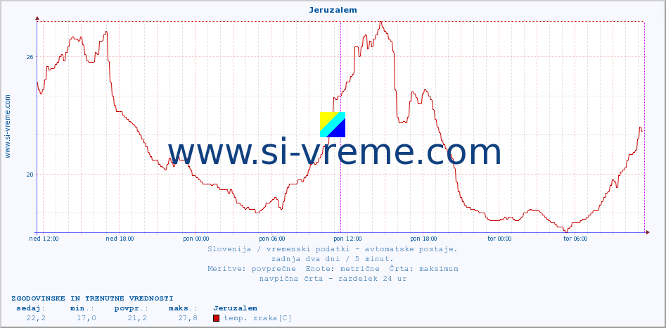 POVPREČJE :: Jeruzalem :: temp. zraka | vlaga | smer vetra | hitrost vetra | sunki vetra | tlak | padavine | sonce | temp. tal  5cm | temp. tal 10cm | temp. tal 20cm | temp. tal 30cm | temp. tal 50cm :: zadnja dva dni / 5 minut.