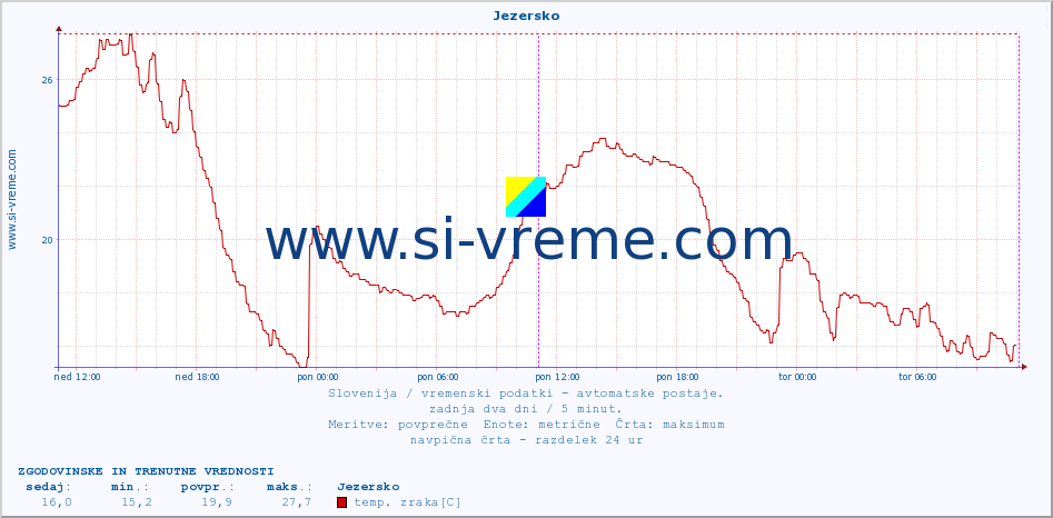 POVPREČJE :: Jezersko :: temp. zraka | vlaga | smer vetra | hitrost vetra | sunki vetra | tlak | padavine | sonce | temp. tal  5cm | temp. tal 10cm | temp. tal 20cm | temp. tal 30cm | temp. tal 50cm :: zadnja dva dni / 5 minut.