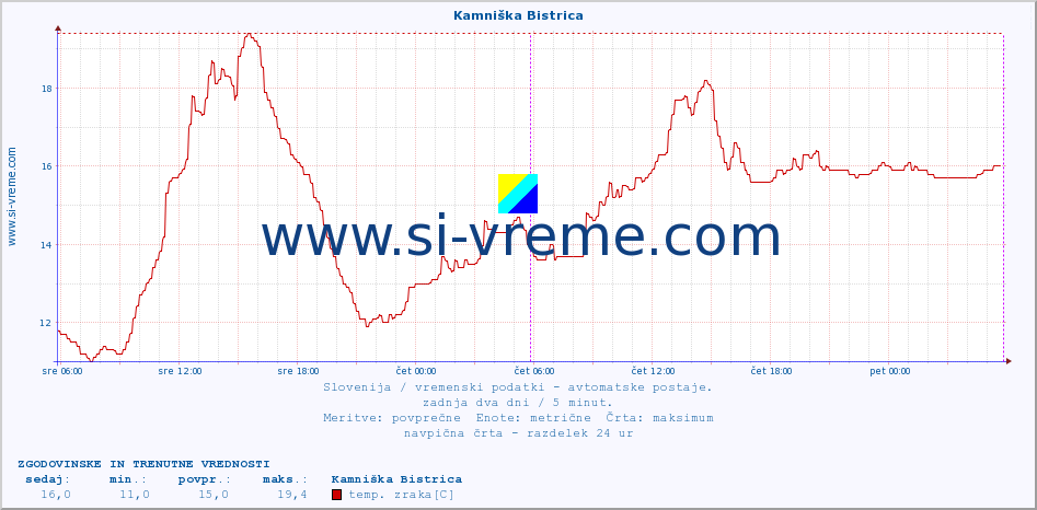 POVPREČJE :: Kamniška Bistrica :: temp. zraka | vlaga | smer vetra | hitrost vetra | sunki vetra | tlak | padavine | sonce | temp. tal  5cm | temp. tal 10cm | temp. tal 20cm | temp. tal 30cm | temp. tal 50cm :: zadnja dva dni / 5 minut.