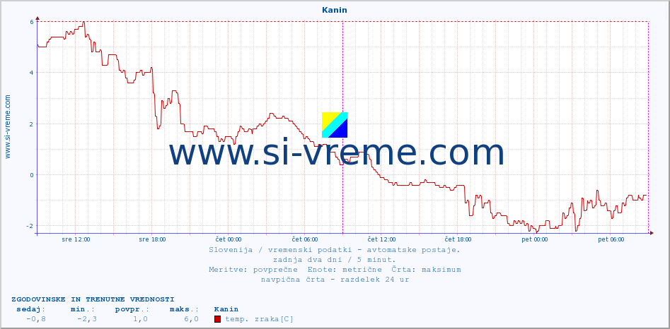 POVPREČJE :: Kanin :: temp. zraka | vlaga | smer vetra | hitrost vetra | sunki vetra | tlak | padavine | sonce | temp. tal  5cm | temp. tal 10cm | temp. tal 20cm | temp. tal 30cm | temp. tal 50cm :: zadnja dva dni / 5 minut.