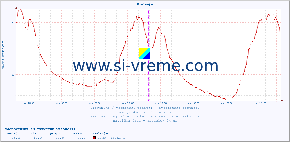 POVPREČJE :: Kočevje :: temp. zraka | vlaga | smer vetra | hitrost vetra | sunki vetra | tlak | padavine | sonce | temp. tal  5cm | temp. tal 10cm | temp. tal 20cm | temp. tal 30cm | temp. tal 50cm :: zadnja dva dni / 5 minut.