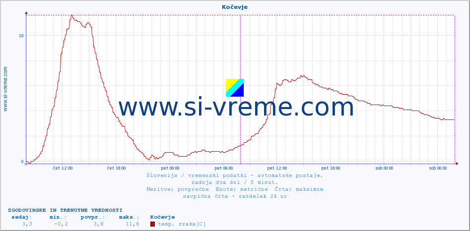 POVPREČJE :: Kočevje :: temp. zraka | vlaga | smer vetra | hitrost vetra | sunki vetra | tlak | padavine | sonce | temp. tal  5cm | temp. tal 10cm | temp. tal 20cm | temp. tal 30cm | temp. tal 50cm :: zadnja dva dni / 5 minut.