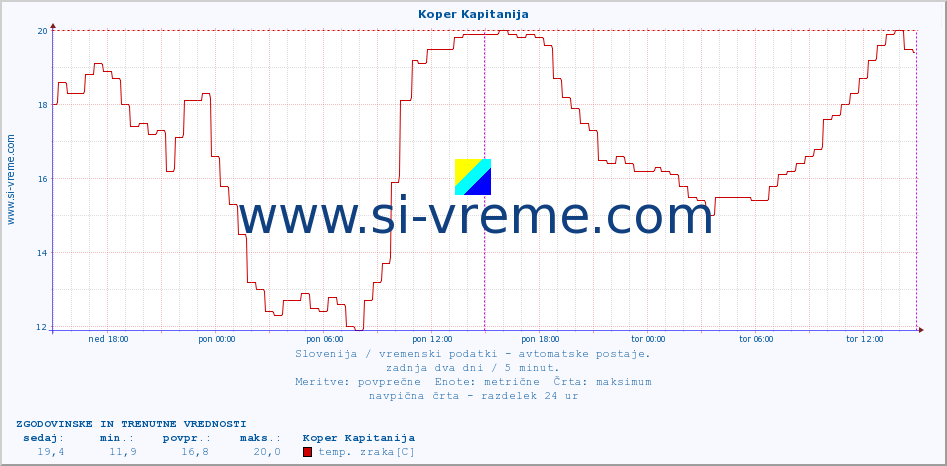 POVPREČJE :: Koper Kapitanija :: temp. zraka | vlaga | smer vetra | hitrost vetra | sunki vetra | tlak | padavine | sonce | temp. tal  5cm | temp. tal 10cm | temp. tal 20cm | temp. tal 30cm | temp. tal 50cm :: zadnja dva dni / 5 minut.