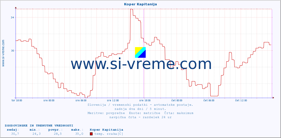 POVPREČJE :: Koper Kapitanija :: temp. zraka | vlaga | smer vetra | hitrost vetra | sunki vetra | tlak | padavine | sonce | temp. tal  5cm | temp. tal 10cm | temp. tal 20cm | temp. tal 30cm | temp. tal 50cm :: zadnja dva dni / 5 minut.