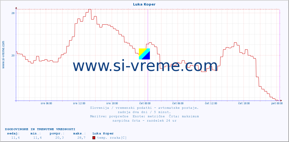 POVPREČJE :: Luka Koper :: temp. zraka | vlaga | smer vetra | hitrost vetra | sunki vetra | tlak | padavine | sonce | temp. tal  5cm | temp. tal 10cm | temp. tal 20cm | temp. tal 30cm | temp. tal 50cm :: zadnja dva dni / 5 minut.