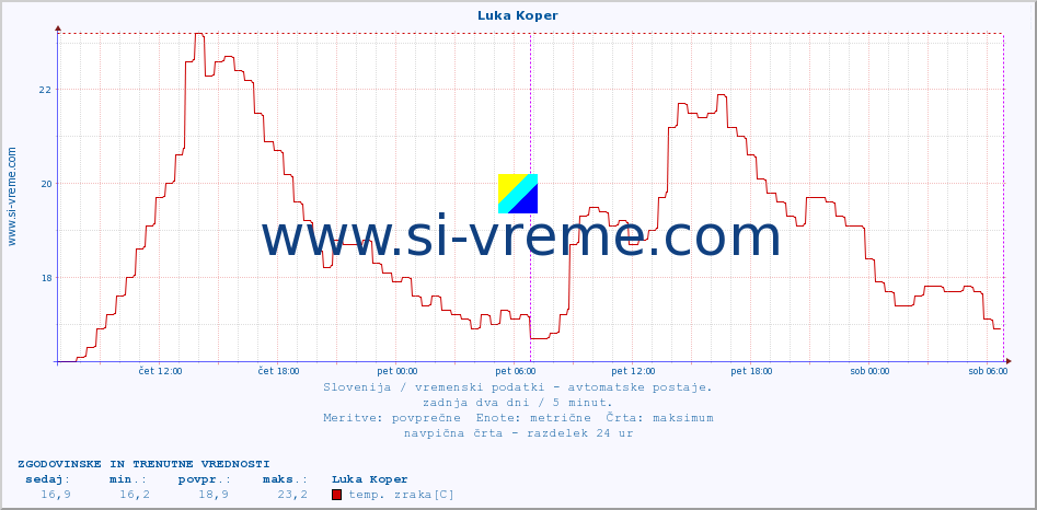 POVPREČJE :: Luka Koper :: temp. zraka | vlaga | smer vetra | hitrost vetra | sunki vetra | tlak | padavine | sonce | temp. tal  5cm | temp. tal 10cm | temp. tal 20cm | temp. tal 30cm | temp. tal 50cm :: zadnja dva dni / 5 minut.