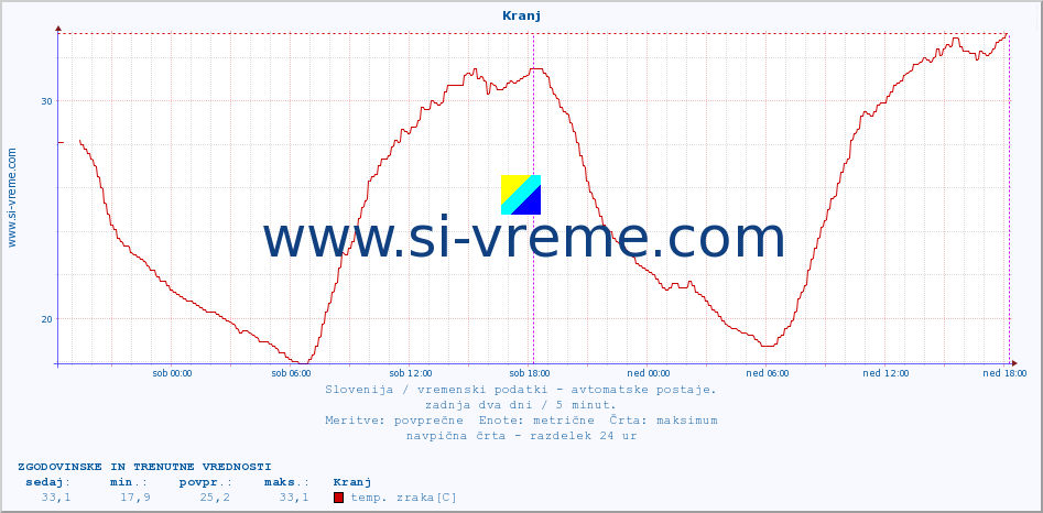 POVPREČJE :: Kranj :: temp. zraka | vlaga | smer vetra | hitrost vetra | sunki vetra | tlak | padavine | sonce | temp. tal  5cm | temp. tal 10cm | temp. tal 20cm | temp. tal 30cm | temp. tal 50cm :: zadnja dva dni / 5 minut.