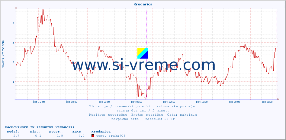 POVPREČJE :: Kredarica :: temp. zraka | vlaga | smer vetra | hitrost vetra | sunki vetra | tlak | padavine | sonce | temp. tal  5cm | temp. tal 10cm | temp. tal 20cm | temp. tal 30cm | temp. tal 50cm :: zadnja dva dni / 5 minut.