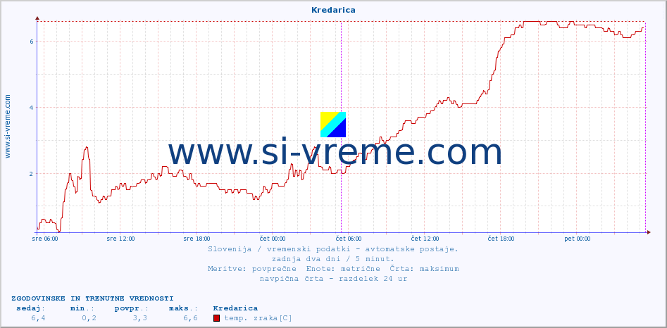 POVPREČJE :: Kredarica :: temp. zraka | vlaga | smer vetra | hitrost vetra | sunki vetra | tlak | padavine | sonce | temp. tal  5cm | temp. tal 10cm | temp. tal 20cm | temp. tal 30cm | temp. tal 50cm :: zadnja dva dni / 5 minut.