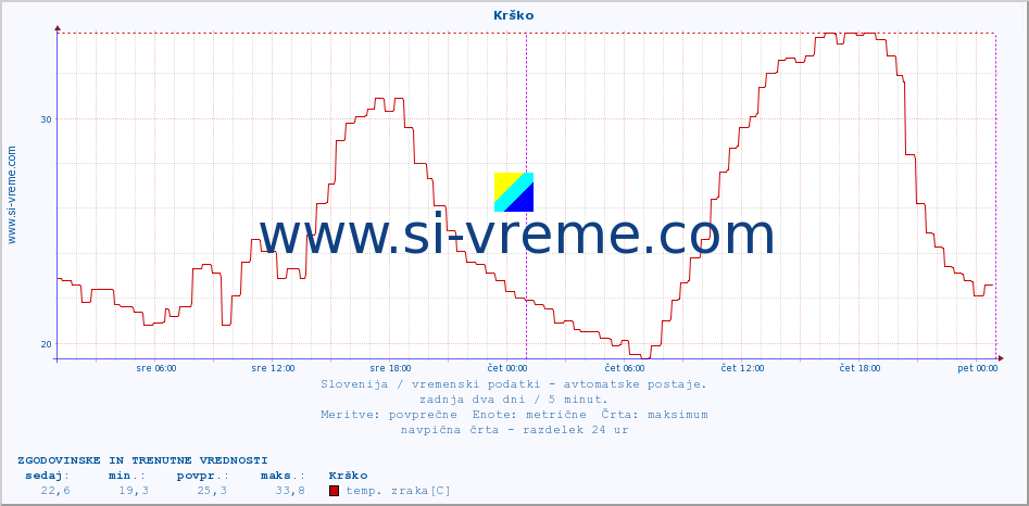 POVPREČJE :: Krško :: temp. zraka | vlaga | smer vetra | hitrost vetra | sunki vetra | tlak | padavine | sonce | temp. tal  5cm | temp. tal 10cm | temp. tal 20cm | temp. tal 30cm | temp. tal 50cm :: zadnja dva dni / 5 minut.