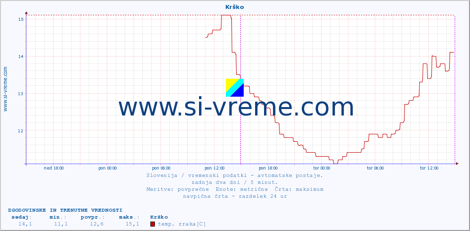 POVPREČJE :: Krško :: temp. zraka | vlaga | smer vetra | hitrost vetra | sunki vetra | tlak | padavine | sonce | temp. tal  5cm | temp. tal 10cm | temp. tal 20cm | temp. tal 30cm | temp. tal 50cm :: zadnja dva dni / 5 minut.