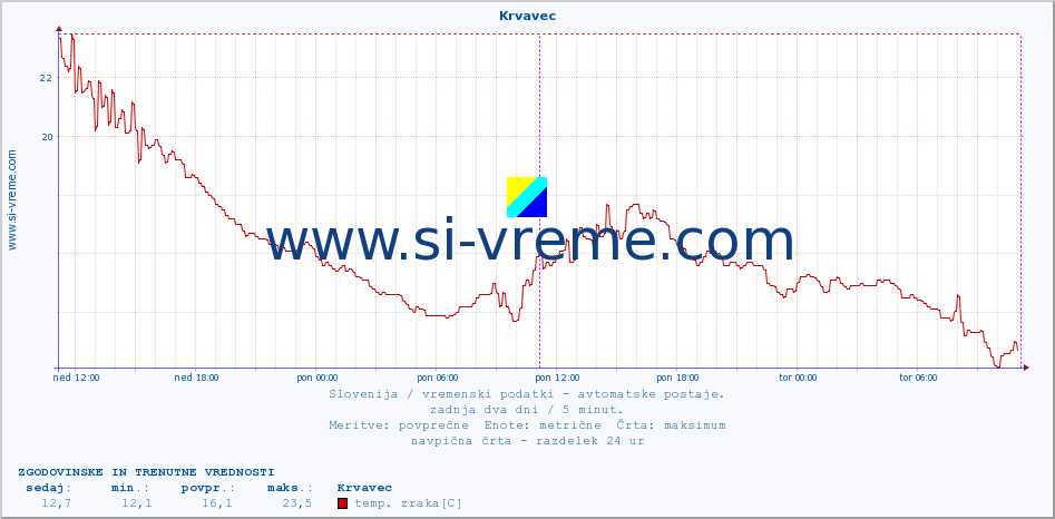 POVPREČJE :: Krvavec :: temp. zraka | vlaga | smer vetra | hitrost vetra | sunki vetra | tlak | padavine | sonce | temp. tal  5cm | temp. tal 10cm | temp. tal 20cm | temp. tal 30cm | temp. tal 50cm :: zadnja dva dni / 5 minut.