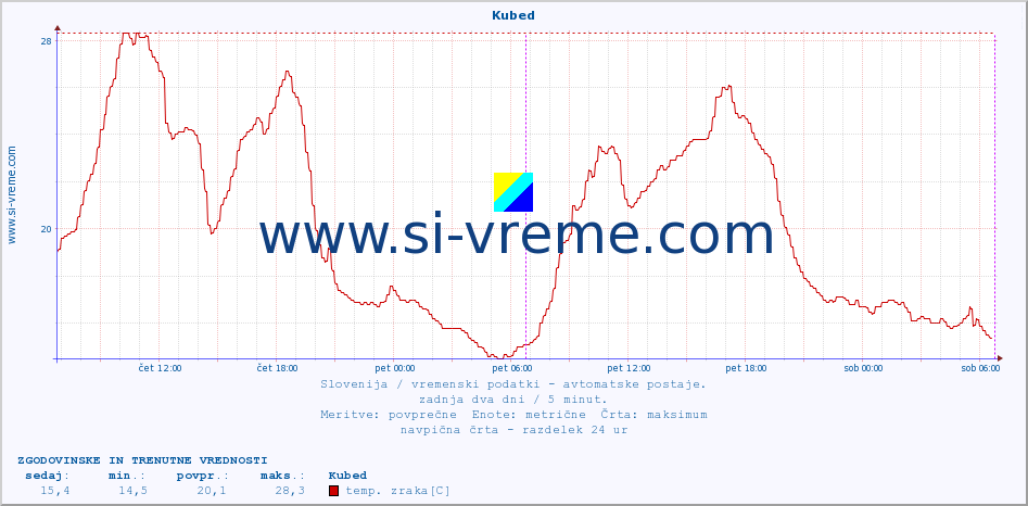 POVPREČJE :: Kubed :: temp. zraka | vlaga | smer vetra | hitrost vetra | sunki vetra | tlak | padavine | sonce | temp. tal  5cm | temp. tal 10cm | temp. tal 20cm | temp. tal 30cm | temp. tal 50cm :: zadnja dva dni / 5 minut.