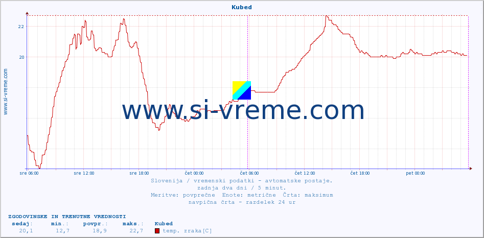 POVPREČJE :: Kubed :: temp. zraka | vlaga | smer vetra | hitrost vetra | sunki vetra | tlak | padavine | sonce | temp. tal  5cm | temp. tal 10cm | temp. tal 20cm | temp. tal 30cm | temp. tal 50cm :: zadnja dva dni / 5 minut.