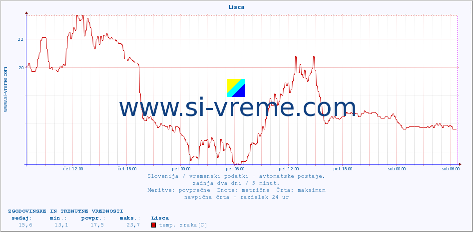 POVPREČJE :: Lisca :: temp. zraka | vlaga | smer vetra | hitrost vetra | sunki vetra | tlak | padavine | sonce | temp. tal  5cm | temp. tal 10cm | temp. tal 20cm | temp. tal 30cm | temp. tal 50cm :: zadnja dva dni / 5 minut.