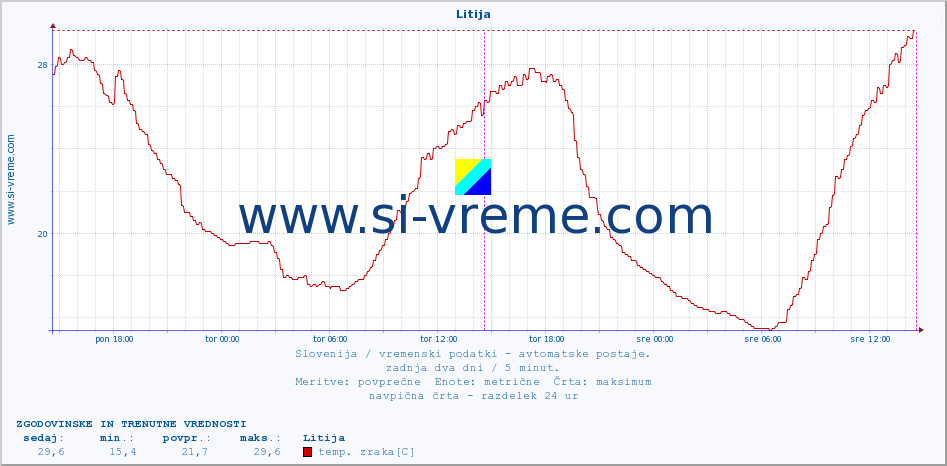 POVPREČJE :: Litija :: temp. zraka | vlaga | smer vetra | hitrost vetra | sunki vetra | tlak | padavine | sonce | temp. tal  5cm | temp. tal 10cm | temp. tal 20cm | temp. tal 30cm | temp. tal 50cm :: zadnja dva dni / 5 minut.