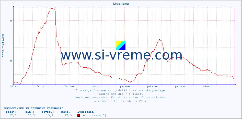 POVPREČJE :: Ljubljana :: temp. zraka | vlaga | smer vetra | hitrost vetra | sunki vetra | tlak | padavine | sonce | temp. tal  5cm | temp. tal 10cm | temp. tal 20cm | temp. tal 30cm | temp. tal 50cm :: zadnja dva dni / 5 minut.