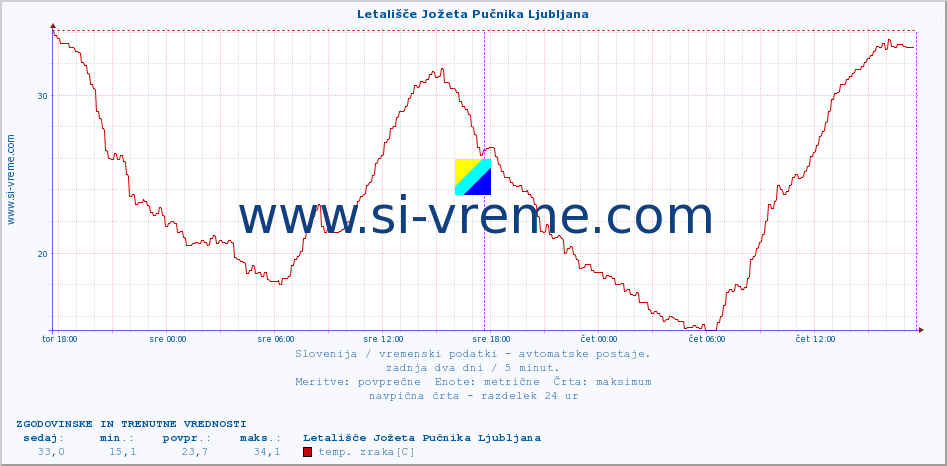 POVPREČJE :: Letališče Jožeta Pučnika Ljubljana :: temp. zraka | vlaga | smer vetra | hitrost vetra | sunki vetra | tlak | padavine | sonce | temp. tal  5cm | temp. tal 10cm | temp. tal 20cm | temp. tal 30cm | temp. tal 50cm :: zadnja dva dni / 5 minut.