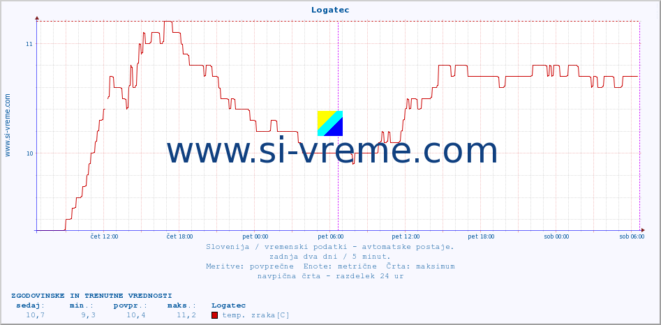 POVPREČJE :: Logatec :: temp. zraka | vlaga | smer vetra | hitrost vetra | sunki vetra | tlak | padavine | sonce | temp. tal  5cm | temp. tal 10cm | temp. tal 20cm | temp. tal 30cm | temp. tal 50cm :: zadnja dva dni / 5 minut.