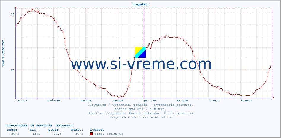 POVPREČJE :: Logatec :: temp. zraka | vlaga | smer vetra | hitrost vetra | sunki vetra | tlak | padavine | sonce | temp. tal  5cm | temp. tal 10cm | temp. tal 20cm | temp. tal 30cm | temp. tal 50cm :: zadnja dva dni / 5 minut.