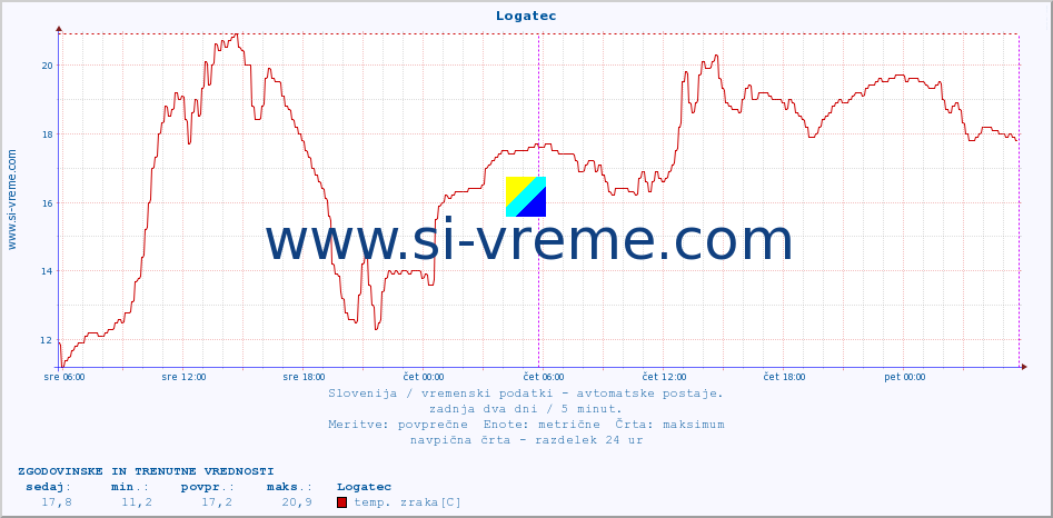 POVPREČJE :: Logatec :: temp. zraka | vlaga | smer vetra | hitrost vetra | sunki vetra | tlak | padavine | sonce | temp. tal  5cm | temp. tal 10cm | temp. tal 20cm | temp. tal 30cm | temp. tal 50cm :: zadnja dva dni / 5 minut.