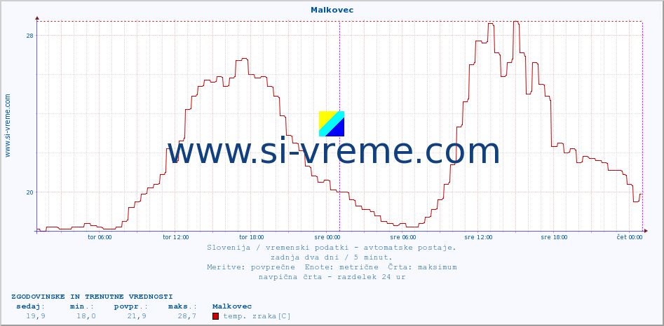 POVPREČJE :: Malkovec :: temp. zraka | vlaga | smer vetra | hitrost vetra | sunki vetra | tlak | padavine | sonce | temp. tal  5cm | temp. tal 10cm | temp. tal 20cm | temp. tal 30cm | temp. tal 50cm :: zadnja dva dni / 5 minut.