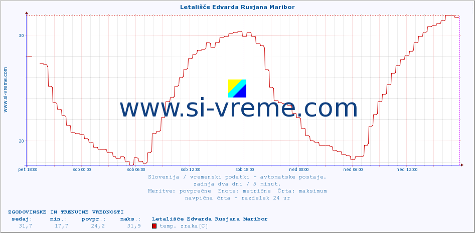 POVPREČJE :: Letališče Edvarda Rusjana Maribor :: temp. zraka | vlaga | smer vetra | hitrost vetra | sunki vetra | tlak | padavine | sonce | temp. tal  5cm | temp. tal 10cm | temp. tal 20cm | temp. tal 30cm | temp. tal 50cm :: zadnja dva dni / 5 minut.