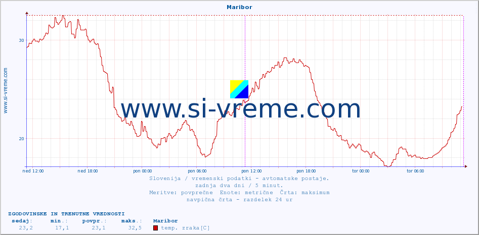 POVPREČJE :: Maribor :: temp. zraka | vlaga | smer vetra | hitrost vetra | sunki vetra | tlak | padavine | sonce | temp. tal  5cm | temp. tal 10cm | temp. tal 20cm | temp. tal 30cm | temp. tal 50cm :: zadnja dva dni / 5 minut.