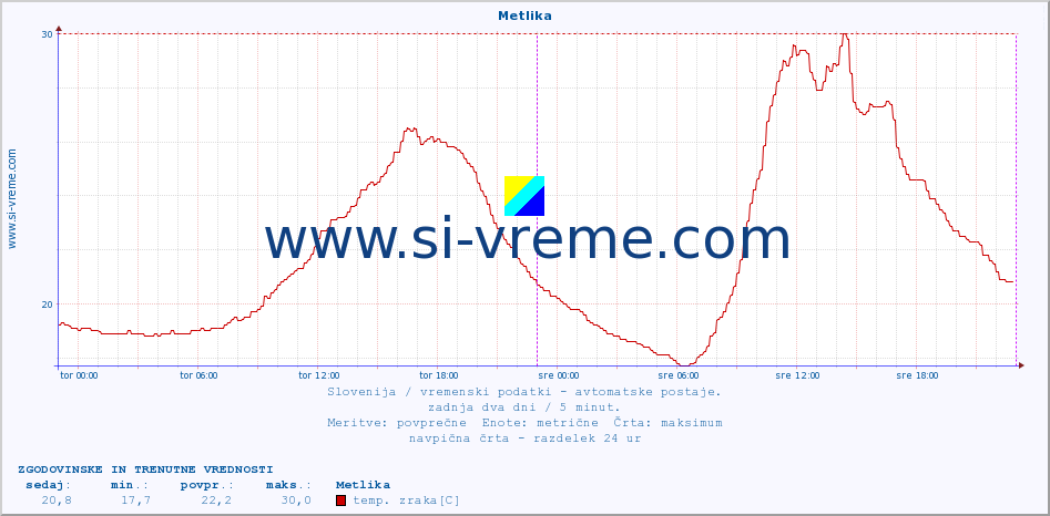 POVPREČJE :: Metlika :: temp. zraka | vlaga | smer vetra | hitrost vetra | sunki vetra | tlak | padavine | sonce | temp. tal  5cm | temp. tal 10cm | temp. tal 20cm | temp. tal 30cm | temp. tal 50cm :: zadnja dva dni / 5 minut.