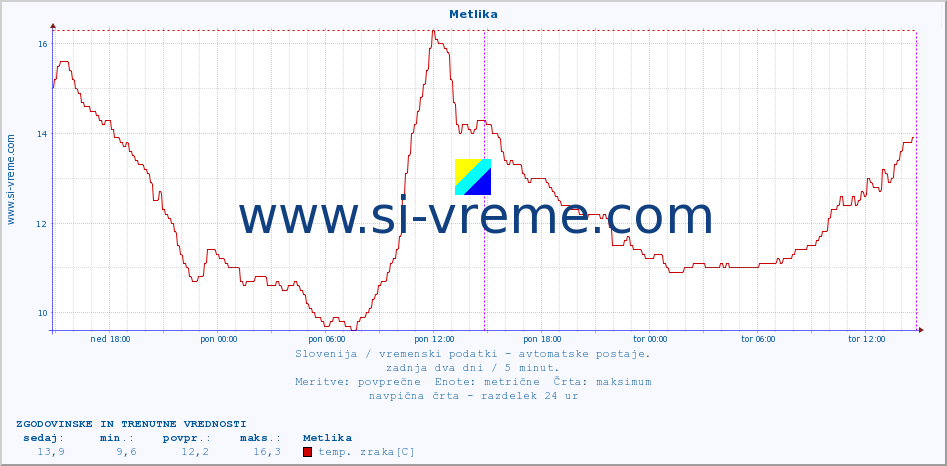 POVPREČJE :: Metlika :: temp. zraka | vlaga | smer vetra | hitrost vetra | sunki vetra | tlak | padavine | sonce | temp. tal  5cm | temp. tal 10cm | temp. tal 20cm | temp. tal 30cm | temp. tal 50cm :: zadnja dva dni / 5 minut.