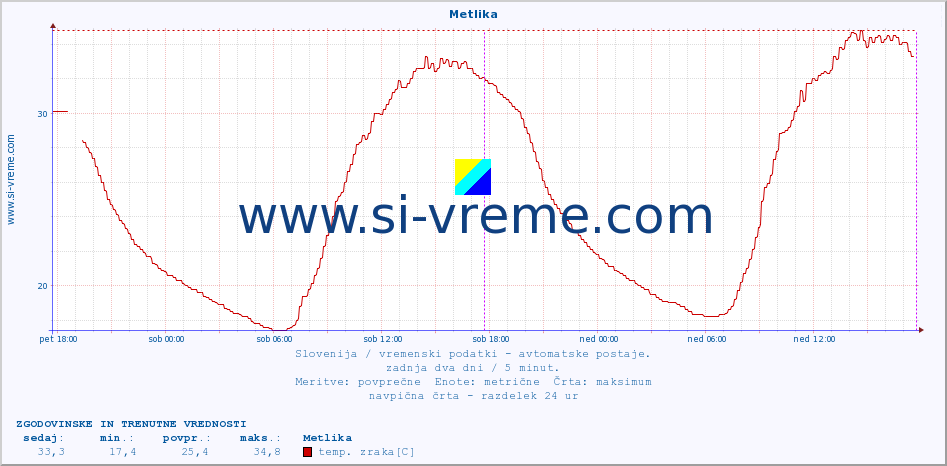 POVPREČJE :: Metlika :: temp. zraka | vlaga | smer vetra | hitrost vetra | sunki vetra | tlak | padavine | sonce | temp. tal  5cm | temp. tal 10cm | temp. tal 20cm | temp. tal 30cm | temp. tal 50cm :: zadnja dva dni / 5 minut.