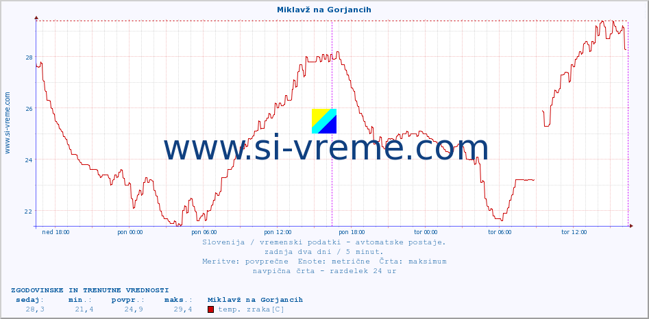 POVPREČJE :: Miklavž na Gorjancih :: temp. zraka | vlaga | smer vetra | hitrost vetra | sunki vetra | tlak | padavine | sonce | temp. tal  5cm | temp. tal 10cm | temp. tal 20cm | temp. tal 30cm | temp. tal 50cm :: zadnja dva dni / 5 minut.