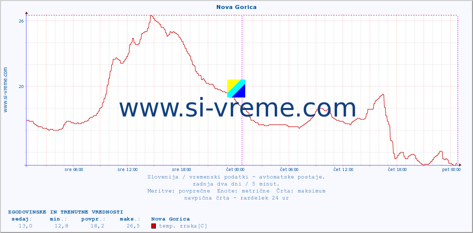 POVPREČJE :: Nova Gorica :: temp. zraka | vlaga | smer vetra | hitrost vetra | sunki vetra | tlak | padavine | sonce | temp. tal  5cm | temp. tal 10cm | temp. tal 20cm | temp. tal 30cm | temp. tal 50cm :: zadnja dva dni / 5 minut.