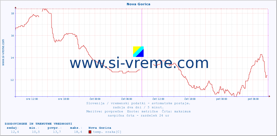 POVPREČJE :: Nova Gorica :: temp. zraka | vlaga | smer vetra | hitrost vetra | sunki vetra | tlak | padavine | sonce | temp. tal  5cm | temp. tal 10cm | temp. tal 20cm | temp. tal 30cm | temp. tal 50cm :: zadnja dva dni / 5 minut.