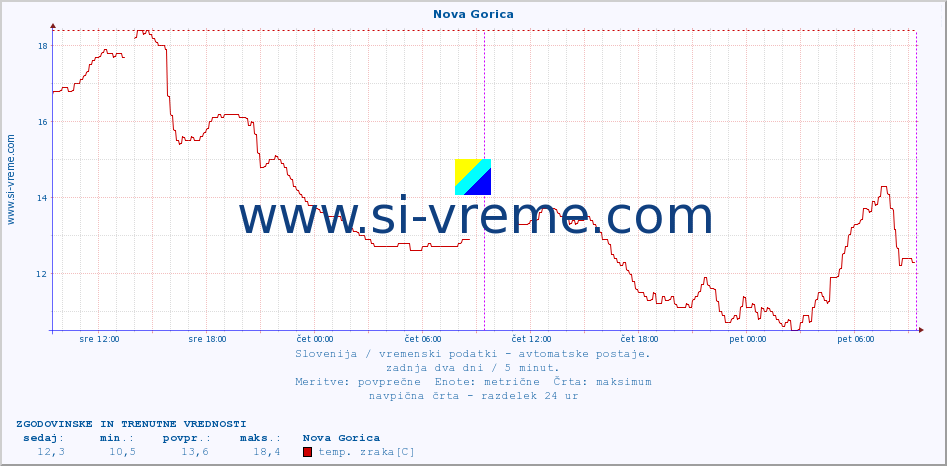 POVPREČJE :: Nova Gorica :: temp. zraka | vlaga | smer vetra | hitrost vetra | sunki vetra | tlak | padavine | sonce | temp. tal  5cm | temp. tal 10cm | temp. tal 20cm | temp. tal 30cm | temp. tal 50cm :: zadnja dva dni / 5 minut.