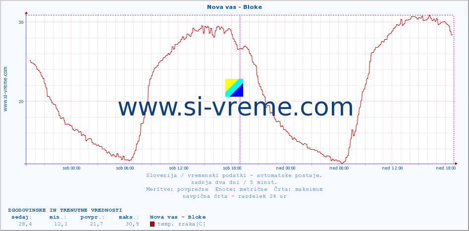 POVPREČJE :: Nova vas - Bloke :: temp. zraka | vlaga | smer vetra | hitrost vetra | sunki vetra | tlak | padavine | sonce | temp. tal  5cm | temp. tal 10cm | temp. tal 20cm | temp. tal 30cm | temp. tal 50cm :: zadnja dva dni / 5 minut.