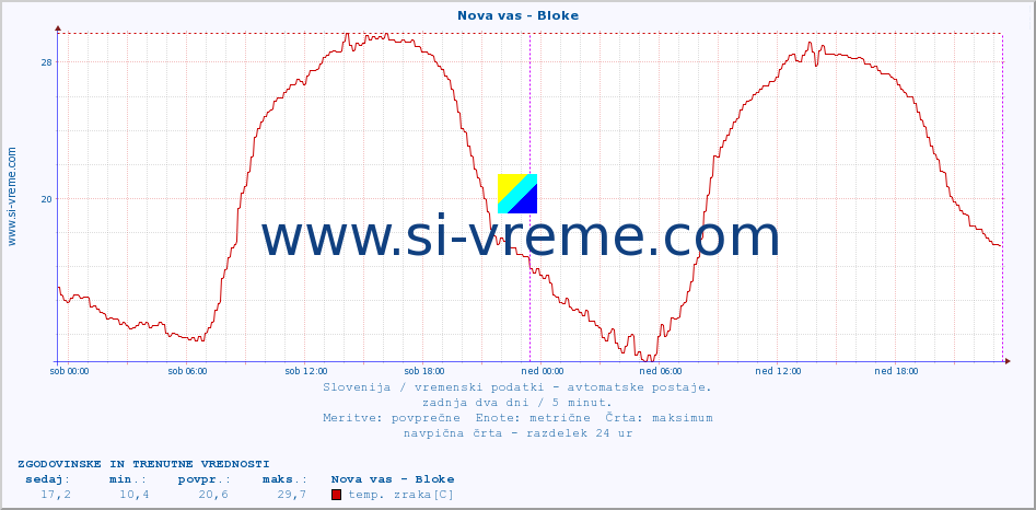 POVPREČJE :: Nova vas - Bloke :: temp. zraka | vlaga | smer vetra | hitrost vetra | sunki vetra | tlak | padavine | sonce | temp. tal  5cm | temp. tal 10cm | temp. tal 20cm | temp. tal 30cm | temp. tal 50cm :: zadnja dva dni / 5 minut.