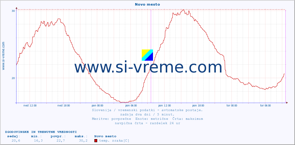 POVPREČJE :: Novo mesto :: temp. zraka | vlaga | smer vetra | hitrost vetra | sunki vetra | tlak | padavine | sonce | temp. tal  5cm | temp. tal 10cm | temp. tal 20cm | temp. tal 30cm | temp. tal 50cm :: zadnja dva dni / 5 minut.