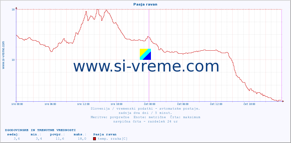 POVPREČJE :: Pasja ravan :: temp. zraka | vlaga | smer vetra | hitrost vetra | sunki vetra | tlak | padavine | sonce | temp. tal  5cm | temp. tal 10cm | temp. tal 20cm | temp. tal 30cm | temp. tal 50cm :: zadnja dva dni / 5 minut.