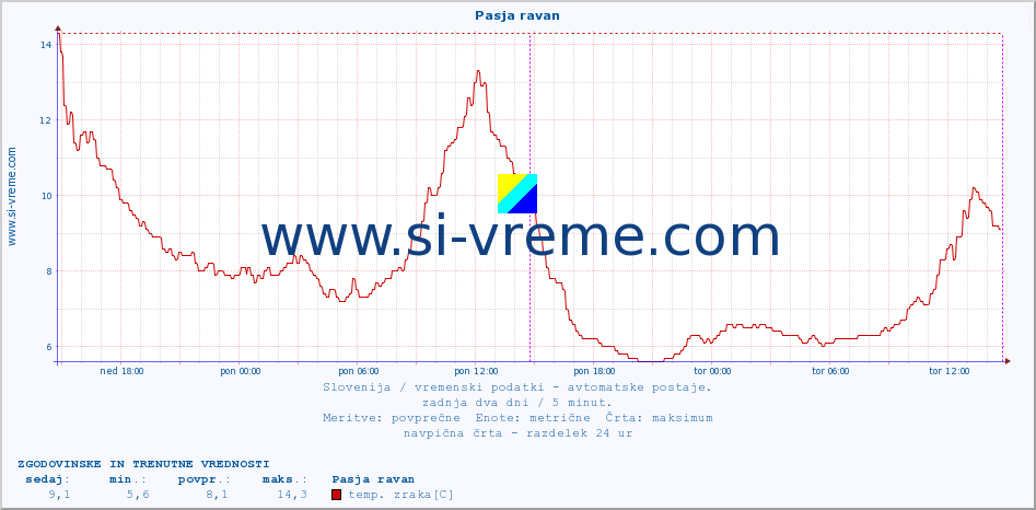 POVPREČJE :: Pasja ravan :: temp. zraka | vlaga | smer vetra | hitrost vetra | sunki vetra | tlak | padavine | sonce | temp. tal  5cm | temp. tal 10cm | temp. tal 20cm | temp. tal 30cm | temp. tal 50cm :: zadnja dva dni / 5 minut.